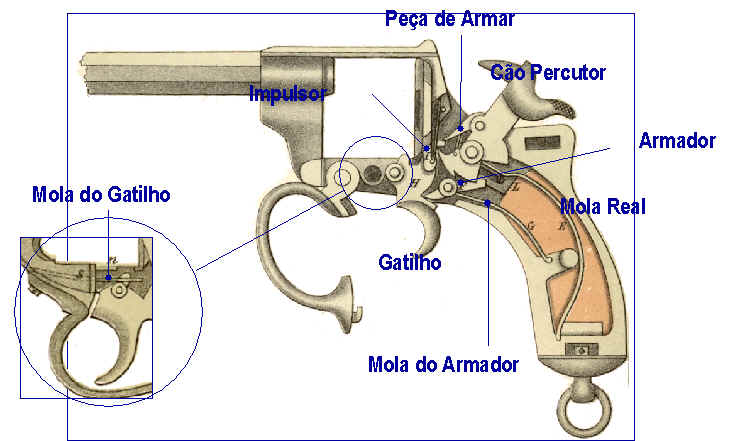 Conceitos básicos sobre armas de fogo: Revolveres - InfoArmas